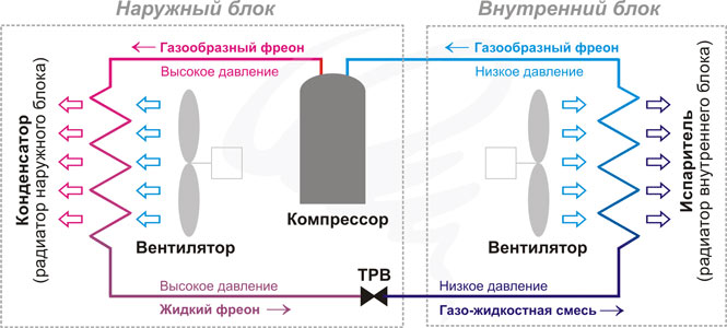 Принцип работы кондиционера