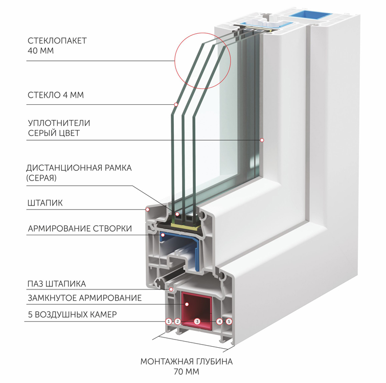 Конструкция окна Veka WHS 72