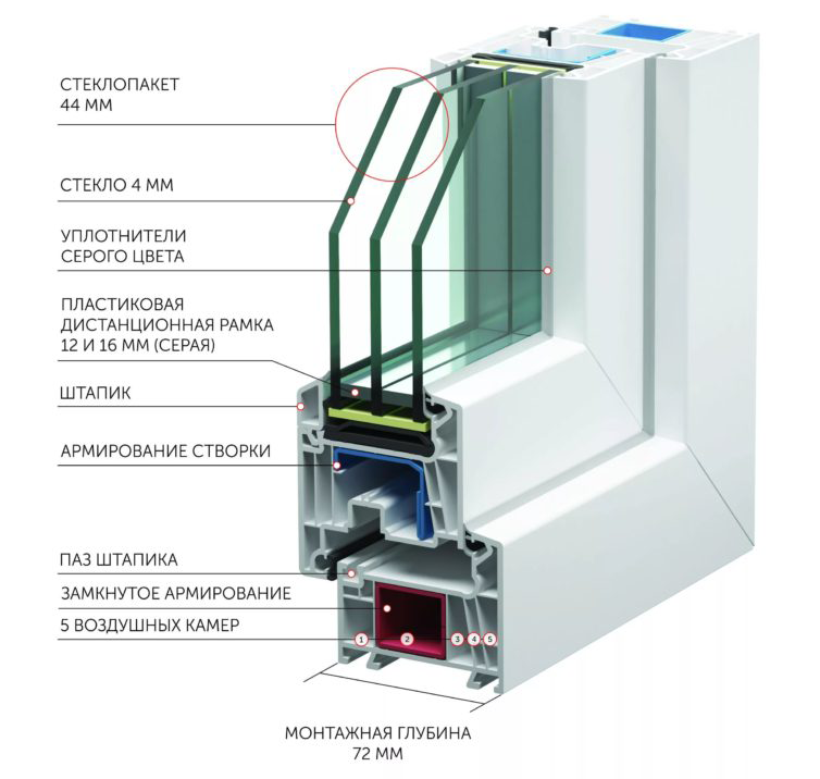 Конструкция окна Veka WHS 72
